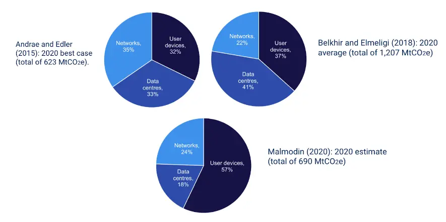 Graphique montrant la répartition des émissions de CO2 par secteur (datacenter, réseau, terminaux) selon 3 études différentes. Dans toutes les études, chaque secteur est environ à 33% +/- 10% ou alors un biais méthodologique est connu.