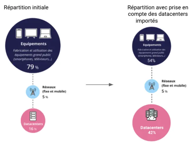 Graphique montrant la répartition initiale des émissions carbonnées selon l&rsquo;ADEME (equipements=80%, réseaux=5%, datacenters=16%), et sa version corrigée selon Hubblo (equipements=54%, réseaux=5%, datacenters=42%)