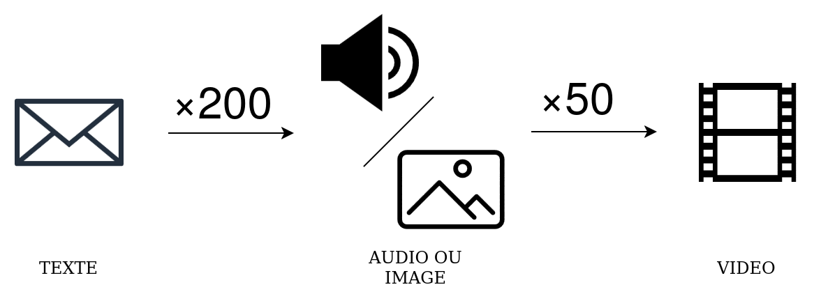 Illustration graphique du ratio entre texte, audio, image et vidéo